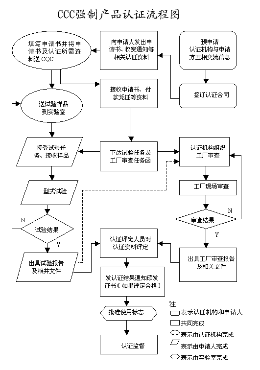 CCC认证流程图
