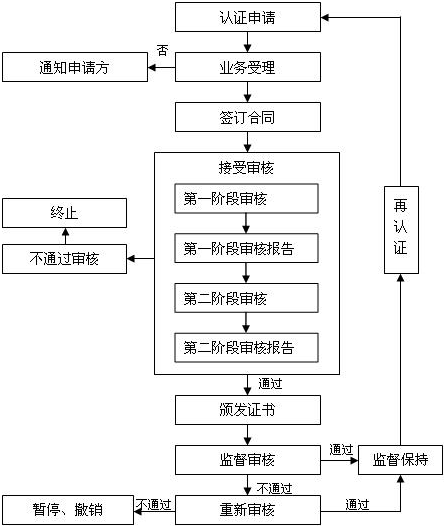 ISO体系认证流程